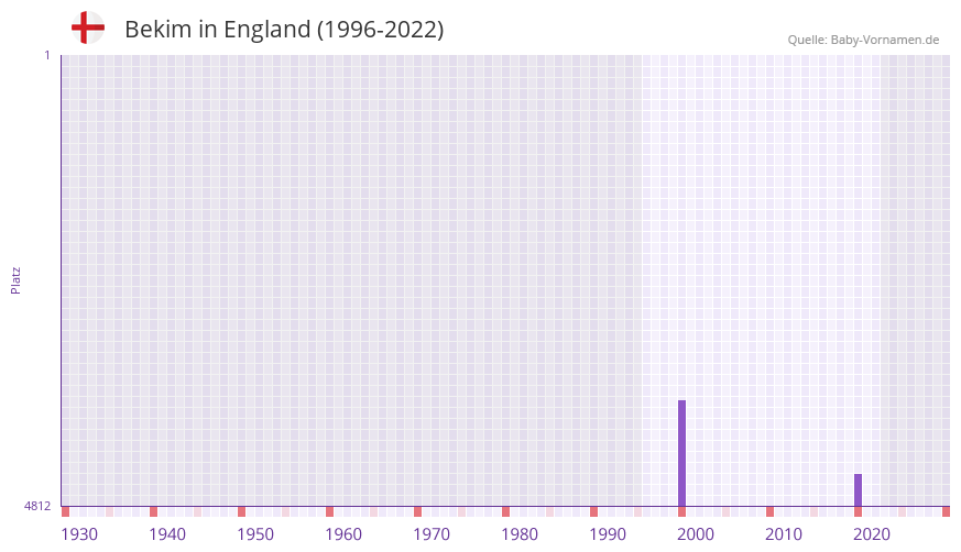 Bekim in der Vornamen-Hitliste von England (1996-2022) Bekim in der Vornamen-Hitliste von England (1996-2022)