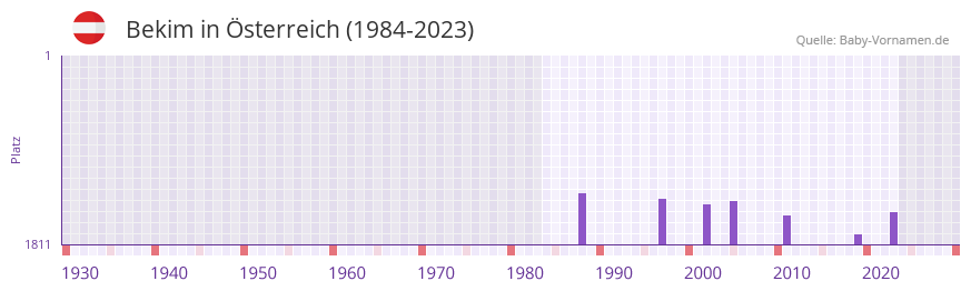 Bekim in der Vornamen-Hitliste von Österreich (1984-2023) Bekim in der Vornamen-Hitliste von Österreich (1984-2023)