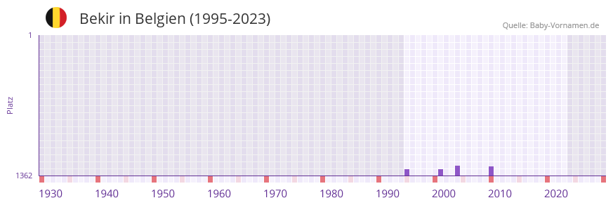 Bekir in der Vornamen-Hitliste von Belgien (1995-2023)