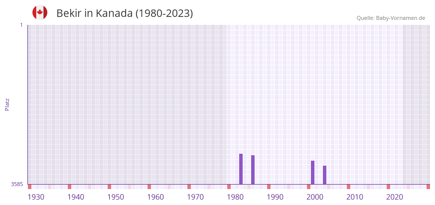 Bekir in der Vornamen-Hitliste von Kanada (1980-2023)