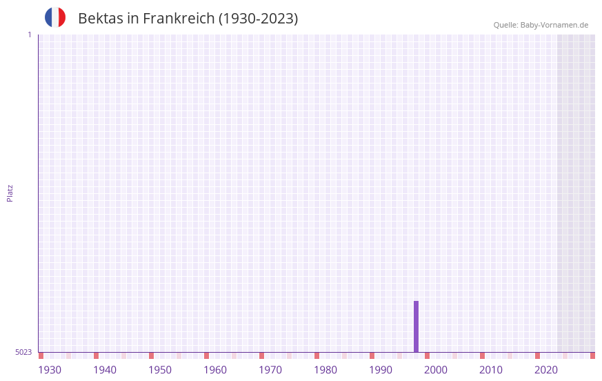 Bektas in der Vornamen-Hitliste von Frankreich (1930-2023) Bektas in der Vornamen-Hitliste von Frankreich (1930-2023)