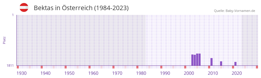 Bektas in der Vornamen-Hitliste von Österreich (1984-2023) Bektas in der Vornamen-Hitliste von Österreich (1984-2023)
