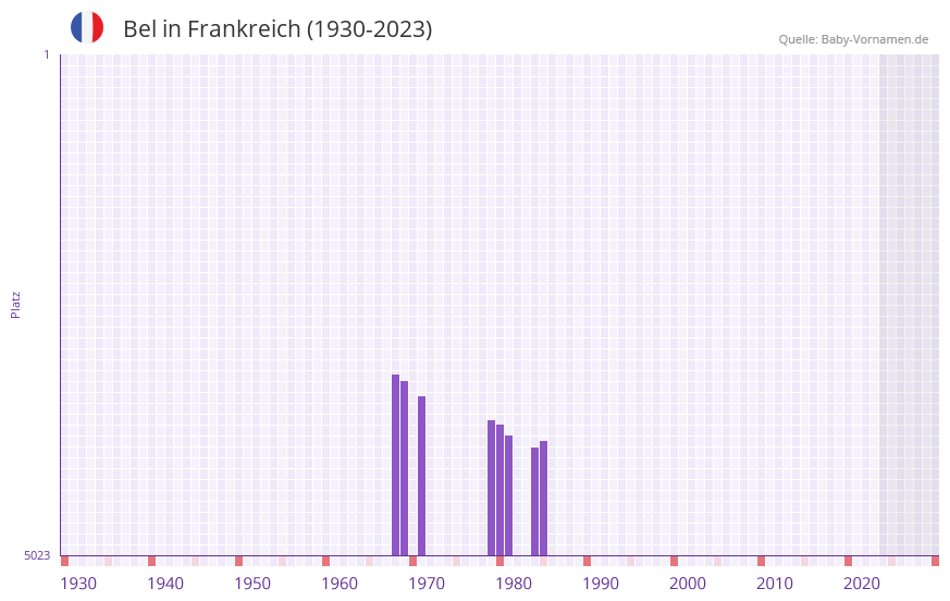 Bel in der Vornamen-Hitliste von Frankreich (1930-2023)