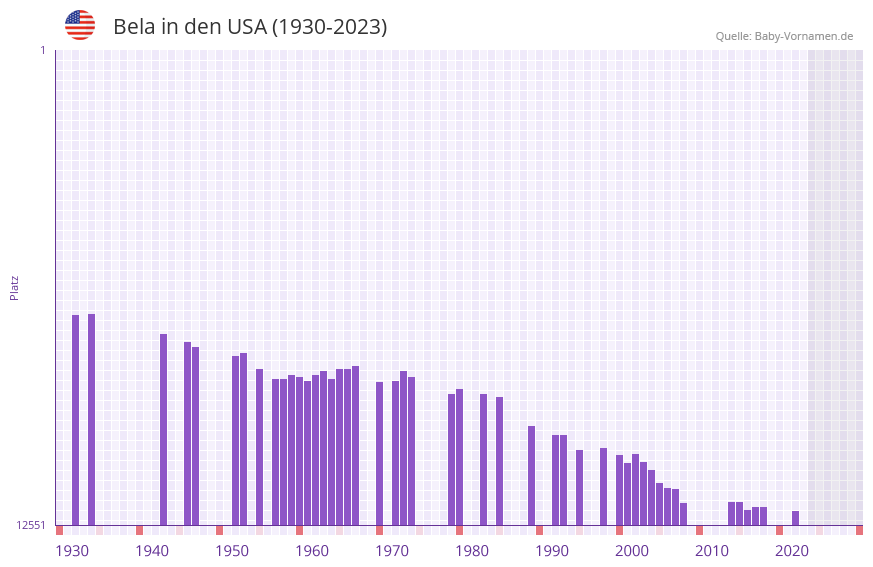 Bela in der Vornamen-Hitliste von den USA (1930-2023)