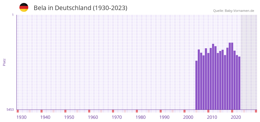 Bela in der Vornamen-Hitliste von Deutschland (1930-2023)