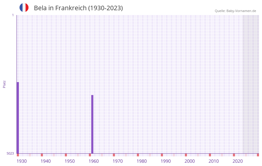 Bela in der Vornamen-Hitliste von Frankreich (1930-2023)