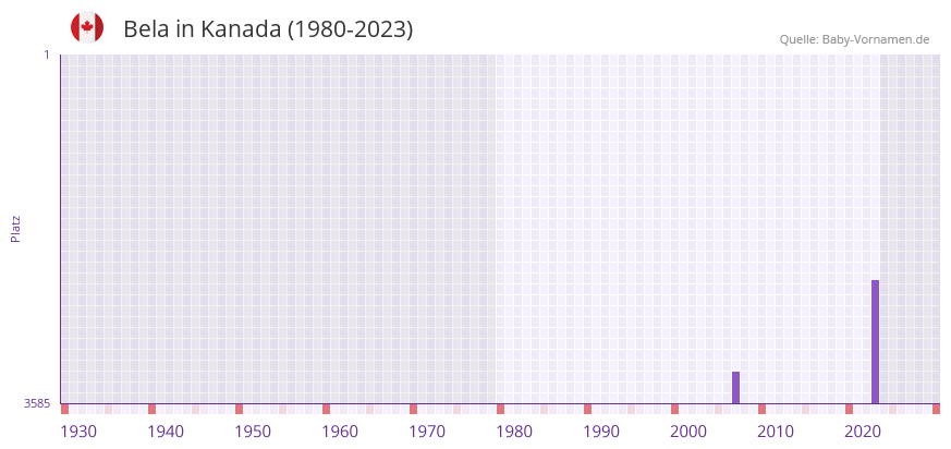 Bela in der Vornamen-Hitliste von Kanada (1980-2023)