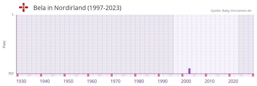 Bela in der Vornamen-Hitliste von Nordirland (1997-2023)
