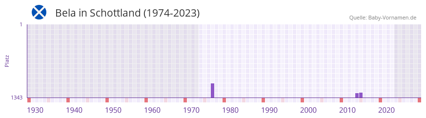 Bela in der Vornamen-Hitliste von Schottland (1974-2023)