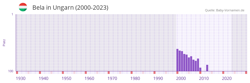 Bela in der Vornamen-Hitliste von Ungarn (2000-2023)