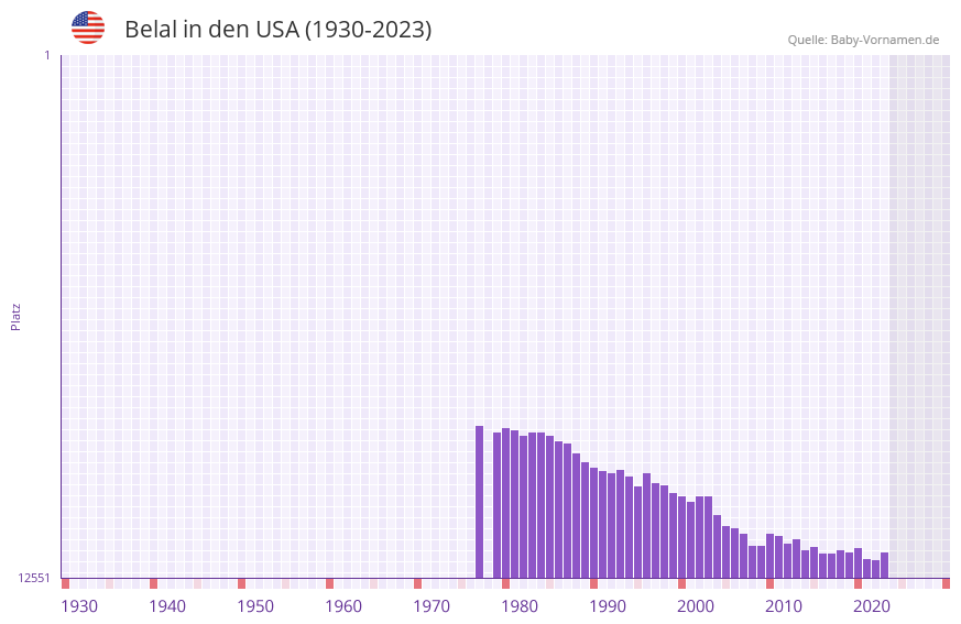 Belal in der Vornamen-Hitliste von den USA (1930-2023)