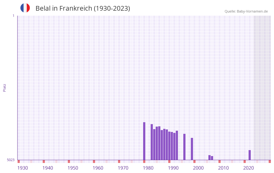 Belal in der Vornamen-Hitliste von Frankreich (1930-2023)