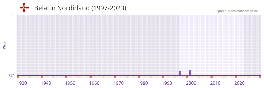Belal in der Vornamen-Hitliste von Nordirland (1997-2023)