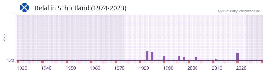 Belal in der Vornamen-Hitliste von Schottland (1974-2023)
