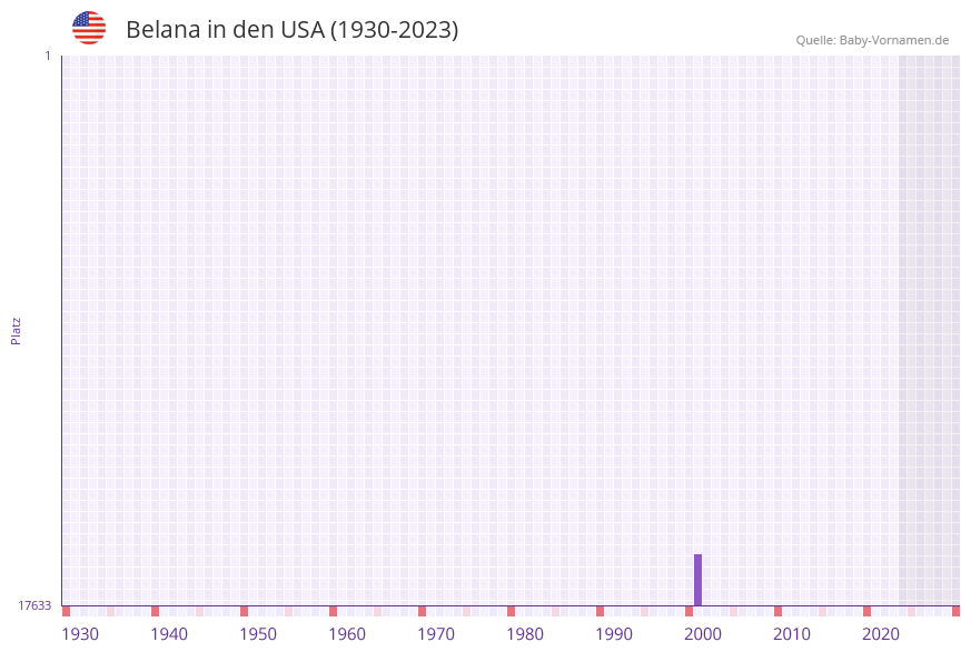Belana in der Vornamen-Hitliste von den USA (1930-2023) Belana in der Vornamen-Hitliste von den USA (1930-2023)