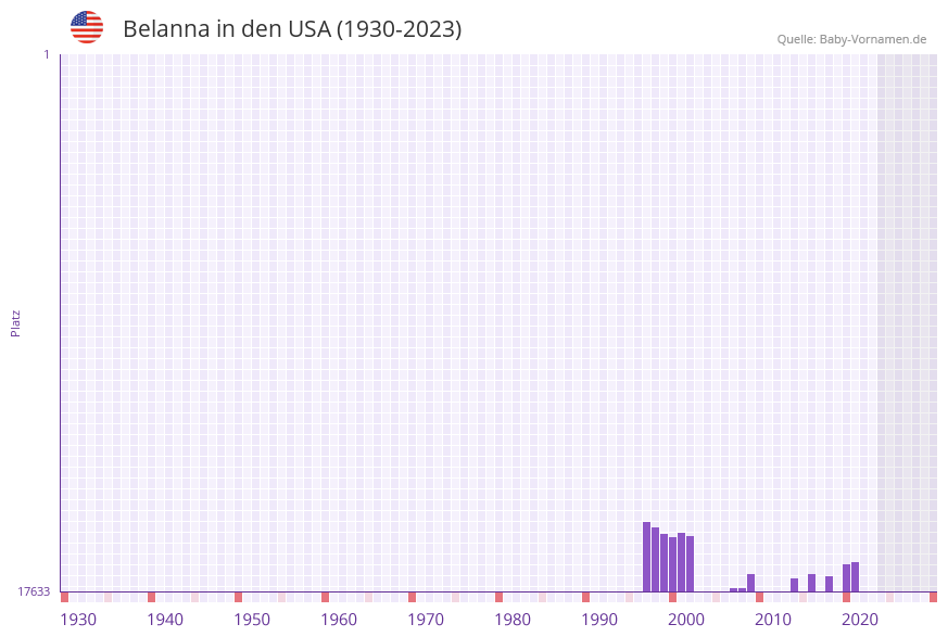 Belanna in der Vornamen-Hitliste von den USA (1930-2023)