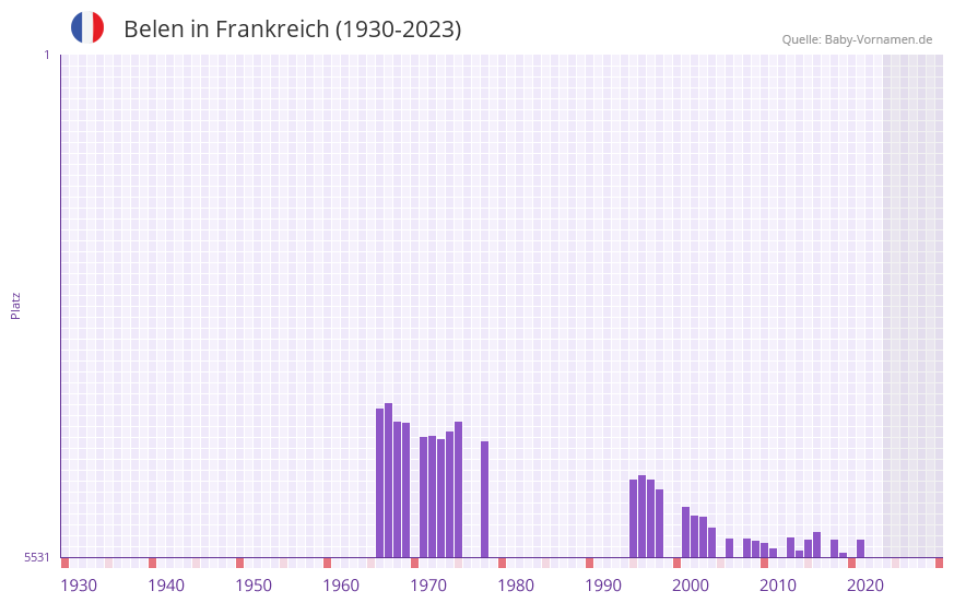 Belen in der Vornamen-Hitliste von Frankreich (1930-2023)