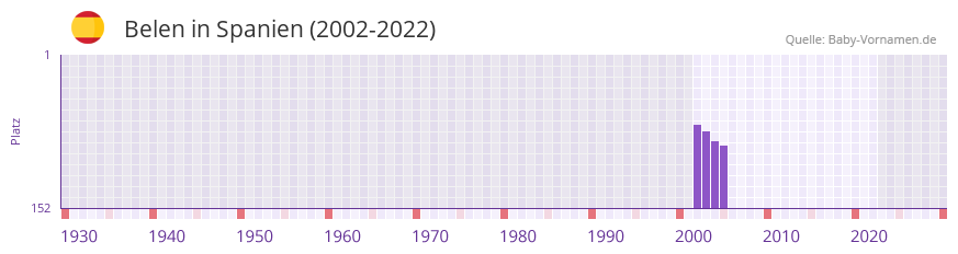 Belen in der Vornamen-Hitliste von Spanien (2002-2022)