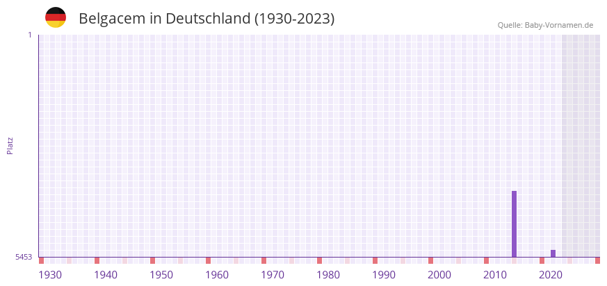 Belgacem in der Vornamen-Hitliste von Deutschland (1930-2023) Belgacem in der Vornamen-Hitliste von Deutschland (1930-2023)
