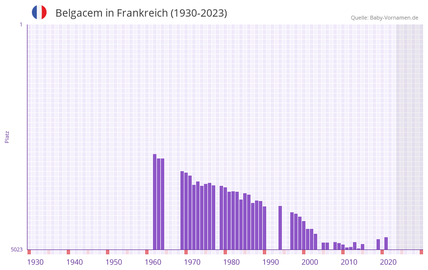 Belgacem in der Vornamen-Hitliste von Frankreich (1930-2023) Belgacem in der Vornamen-Hitliste von Frankreich (1930-2023)