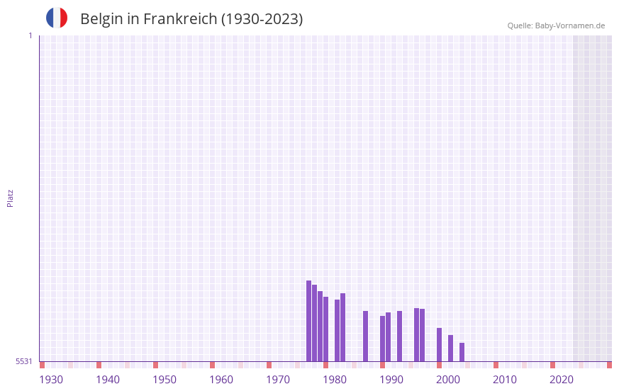 Belgin in der Vornamen-Hitliste von Frankreich (1930-2023)