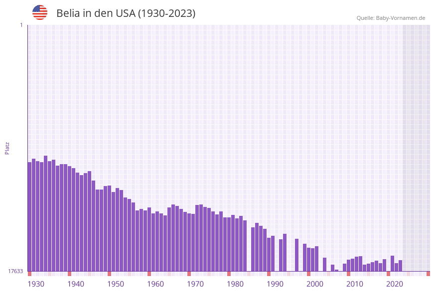 Belia in der Vornamen-Hitliste von den USA (1930-2023)