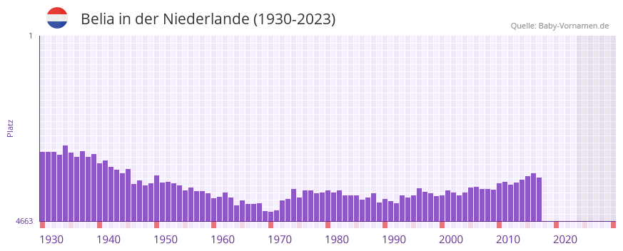 Belia in der Vornamen-Hitliste von der Niederlande (1930-2023)