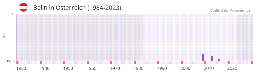Belin in der Vornamen-Hitliste von sterreich (1984-2023)