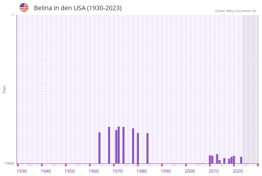 Belina in der Vornamen-Hitliste von den USA (1930-2023) Belina in der Vornamen-Hitliste von den USA (1930-2023)
