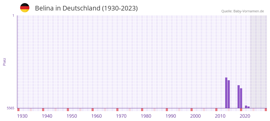 Belina in der Vornamen-Hitliste von Deutschland (1930-2023) Belina in der Vornamen-Hitliste von Deutschland (1930-2023)