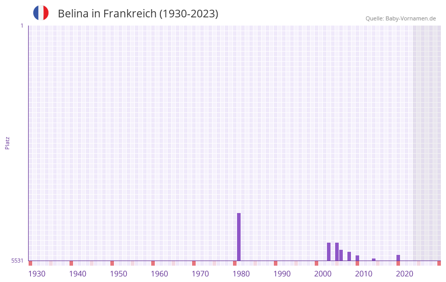 Belina in der Vornamen-Hitliste von Frankreich (1930-2023) Belina in der Vornamen-Hitliste von Frankreich (1930-2023)