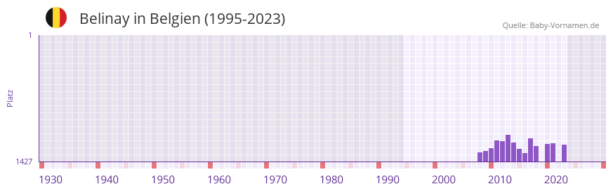 Belinay in der Vornamen-Hitliste von Belgien (1995-2023)