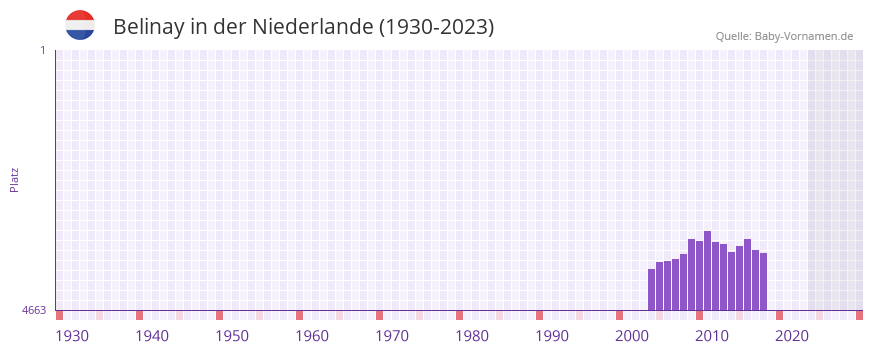 Belinay in der Vornamen-Hitliste von der Niederlande (1930-2023)