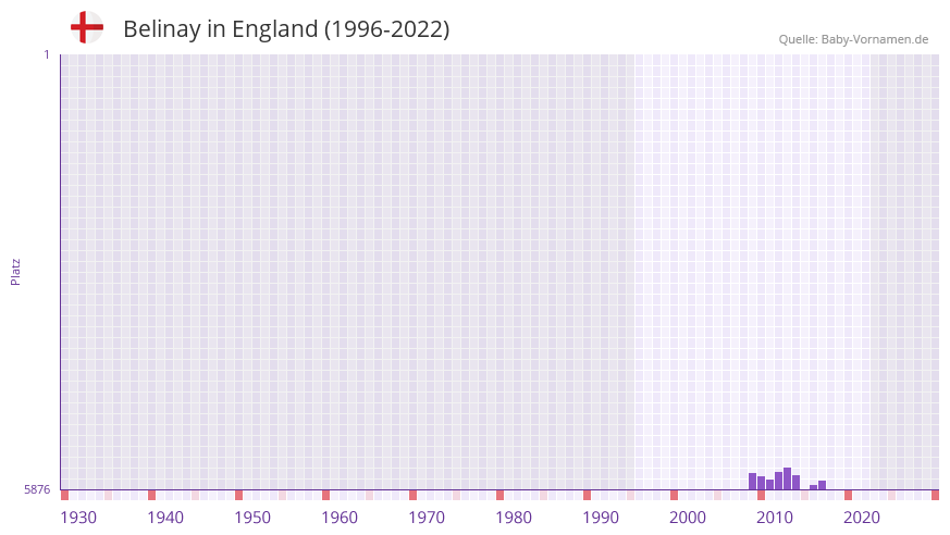 Belinay in der Vornamen-Hitliste von England (1996-2022)