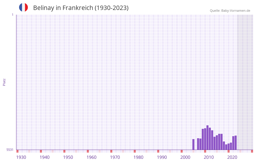 Belinay in der Vornamen-Hitliste von Frankreich (1930-2023)