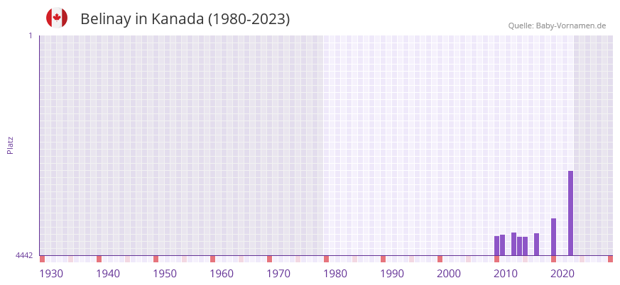 Belinay in der Vornamen-Hitliste von Kanada (1980-2023)