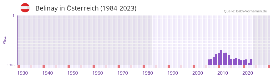 Belinay in der Vornamen-Hitliste von sterreich (1984-2023)