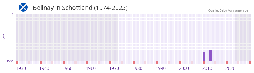 Belinay in der Vornamen-Hitliste von Schottland (1974-2023)
