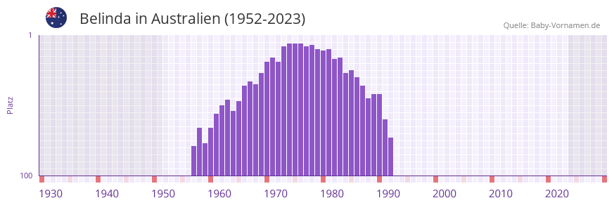 Belinda in der Vornamen-Hitliste von Australien (1952-2023)