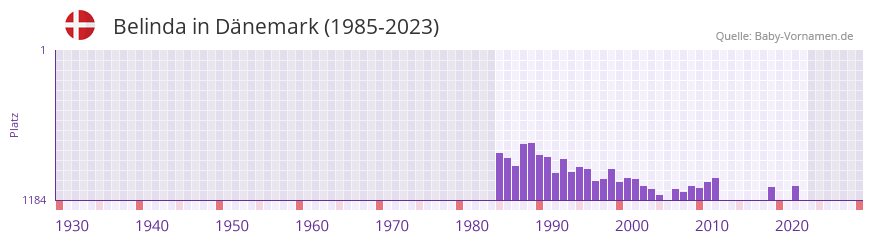 Belinda in der Vornamen-Hitliste von Dnemark (1985-2023)