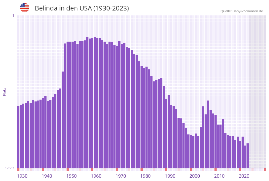 Belinda in der Vornamen-Hitliste von den USA (1930-2023)