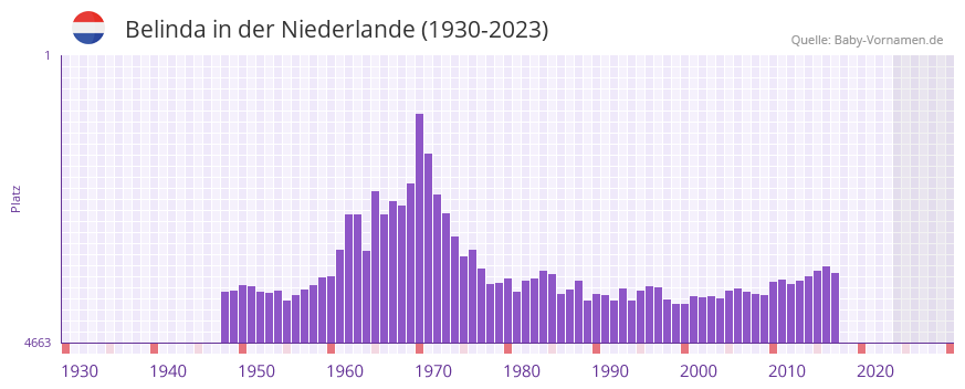 Belinda in der Vornamen-Hitliste von der Niederlande (1930-2023)