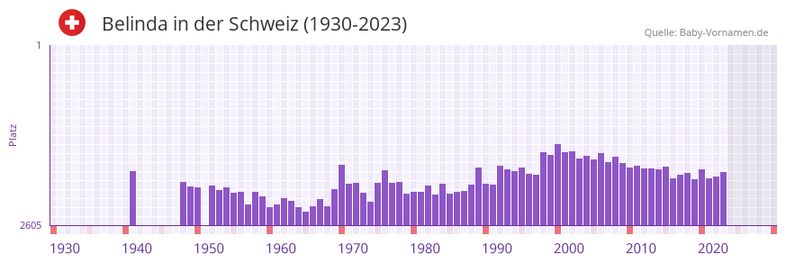 Belinda in der Vornamen-Hitliste von der Schweiz (1930-2023)