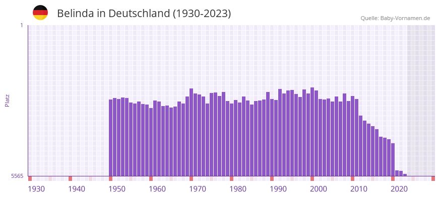 Belinda in der Vornamen-Hitliste von Deutschland (1930-2023)
