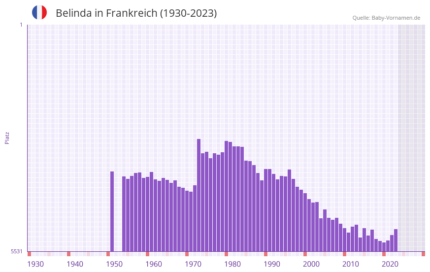 Belinda in der Vornamen-Hitliste von Frankreich (1930-2023)