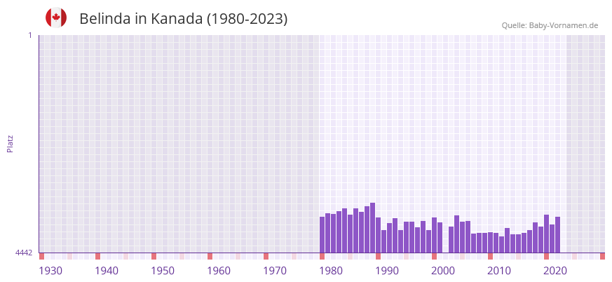 Belinda in der Vornamen-Hitliste von Kanada (1980-2023)