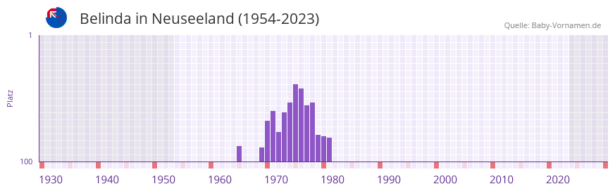 Belinda in der Vornamen-Hitliste von Neuseeland (1954-2023)