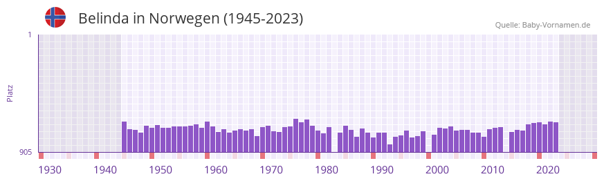 Belinda in der Vornamen-Hitliste von Norwegen (1945-2023)