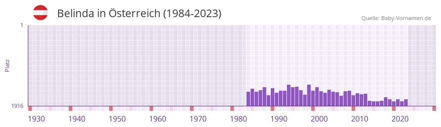 Belinda in der Vornamen-Hitliste von sterreich (1984-2023)