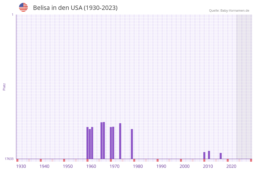 Belisa in der Vornamen-Hitliste von den USA (1930-2023)